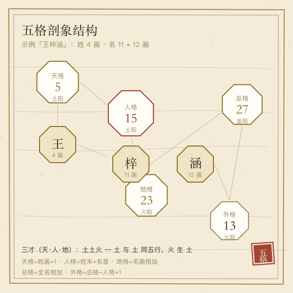 五格剖面结构图:天格人格地格外格总格的位置与示例数理