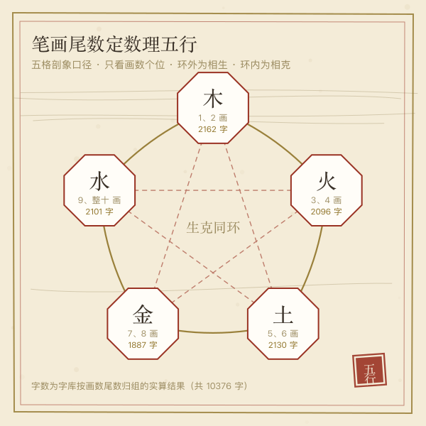 笔画尾数对应数理五行映射图:1、2木 3、4火 5、6土 7、8金 9与整十水
