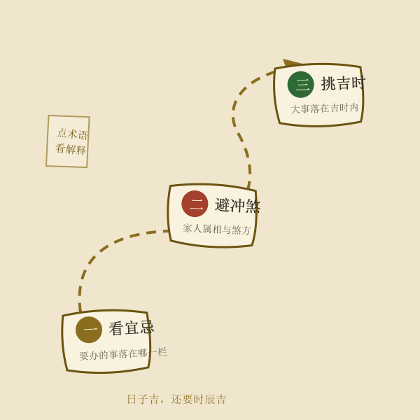 三步看懂老黄历示意图:先看宜忌、再避冲煞、后挑吉时