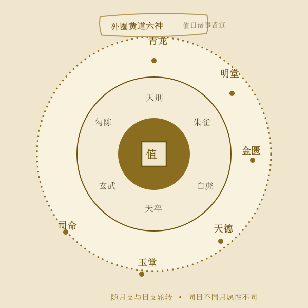 十二值神黄黑道轮值示意图