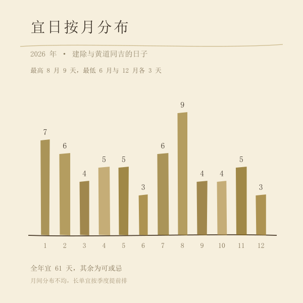 2026 年各月宜立券交易天数分布