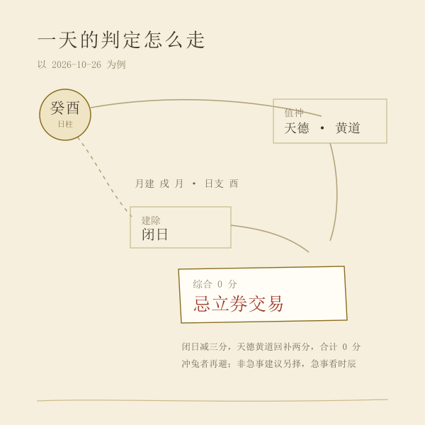 单日立券判定路径示意