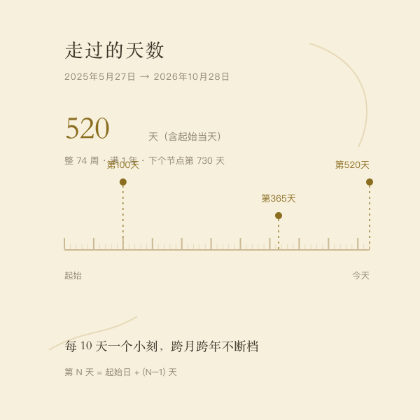 从起始日到今天的天数刻度轴,标出整百天与周年位置