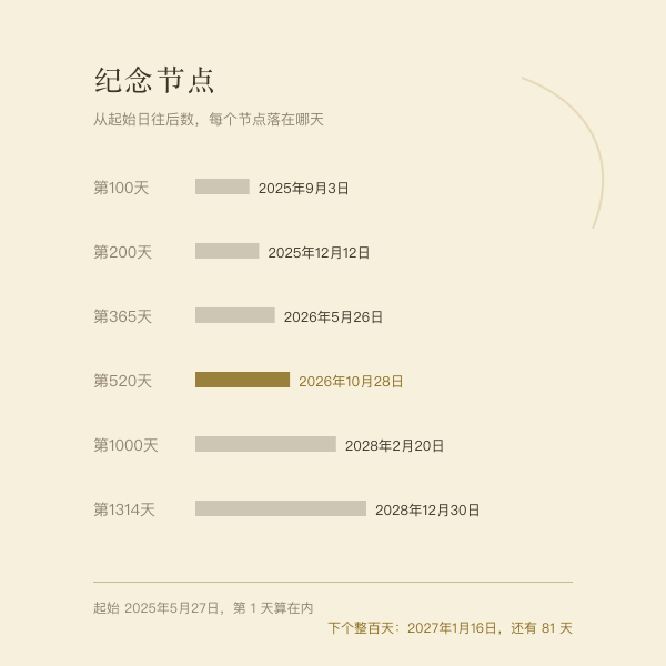 整百天与周年节点的阶梯示意,标注对应日期