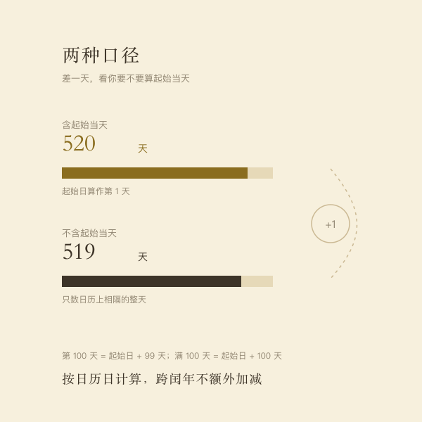 含起始当天与不含起始当天的两种天数口径对照