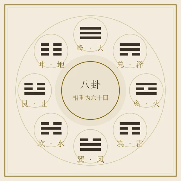 八卦方位示意图