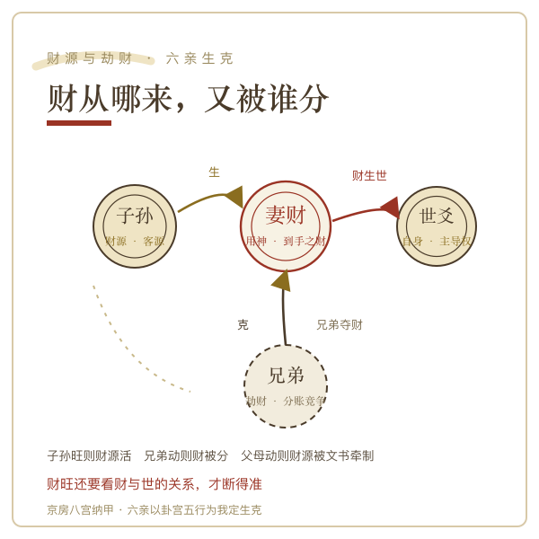 妻财子孙兄弟六亲生克与财源关系图