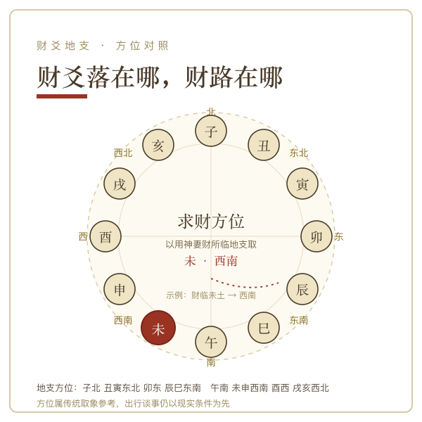 十二地支方位与求财方位对照