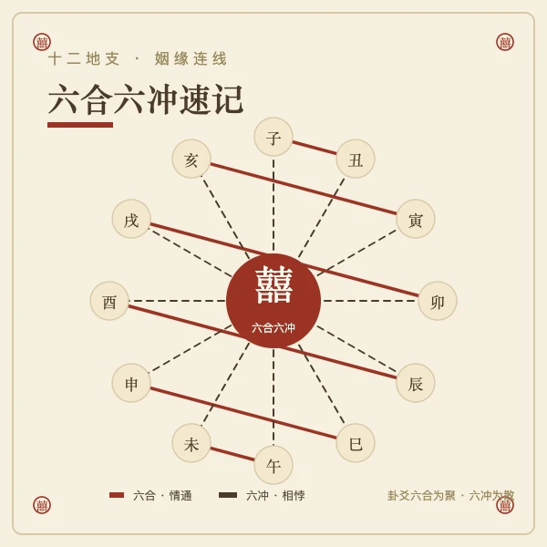 十二地支六合六冲姻缘关系图