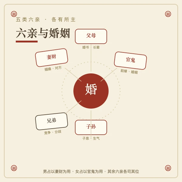 六爻何时结婚占断参考图