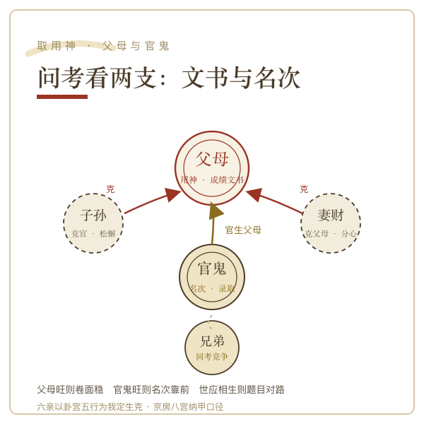 父母官鬼子孙在考试断卦中的取用关系