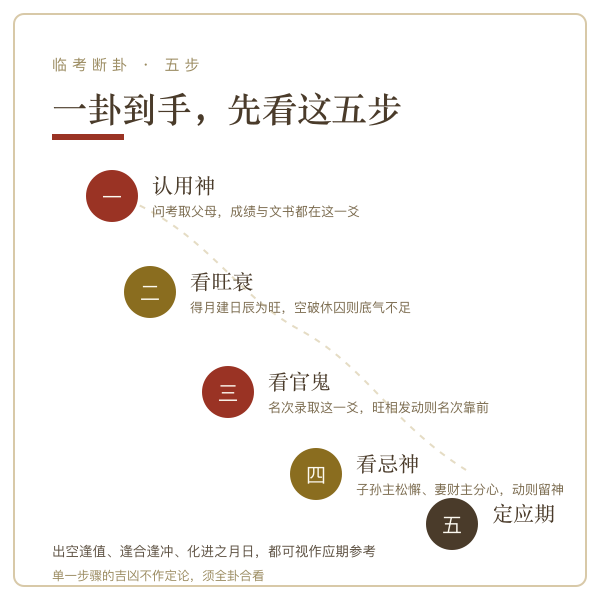 临考前断卦五步流程示意