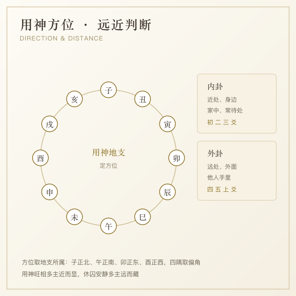 用神方位与远近判断示意图