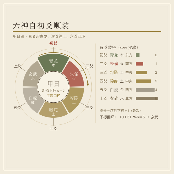 六神自初爻顺装回环示意图