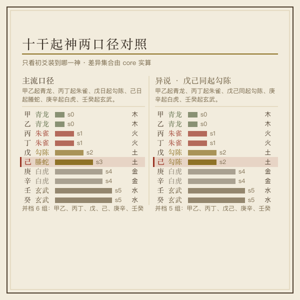 日干配六神起法两口径映射图