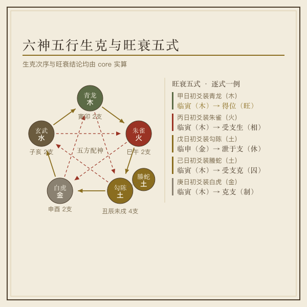 六神五行生克关系图