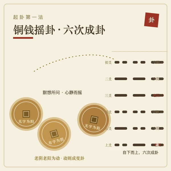 三枚铜钱六次摇卦成卦示意