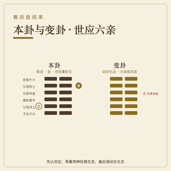 六爻排盘本卦变卦与世应示意