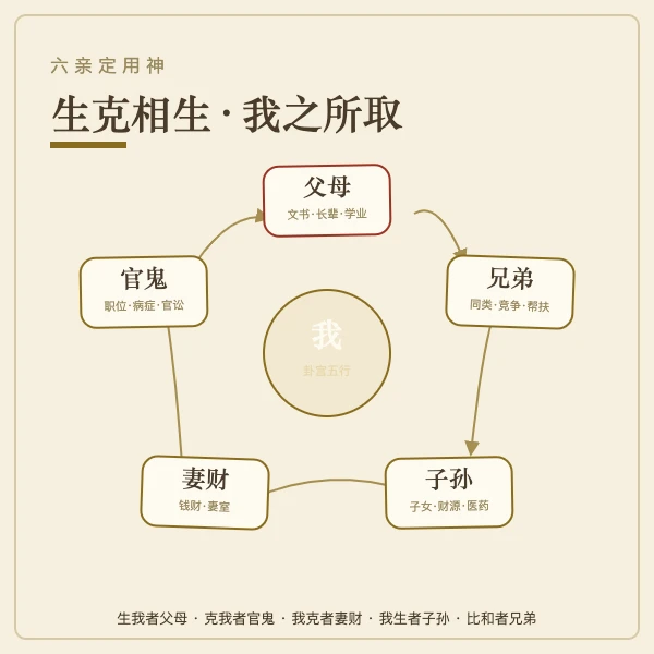 六亲生克与用神取用