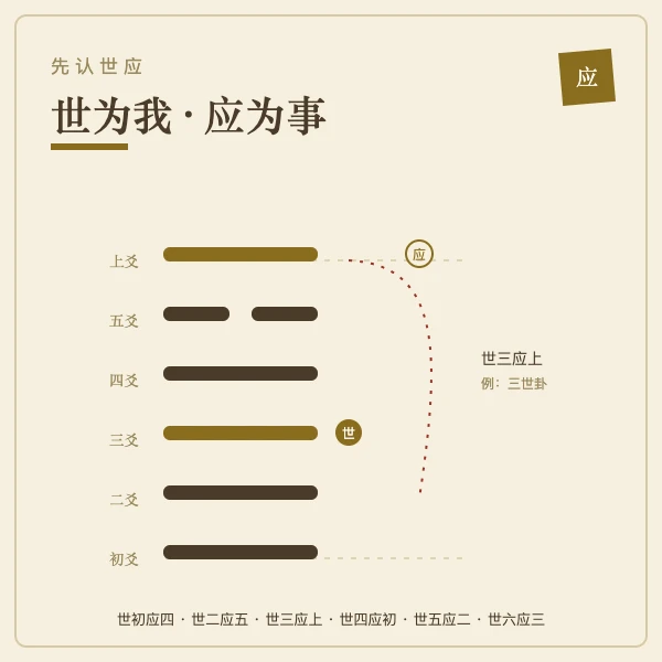 卦宫世应爻位图