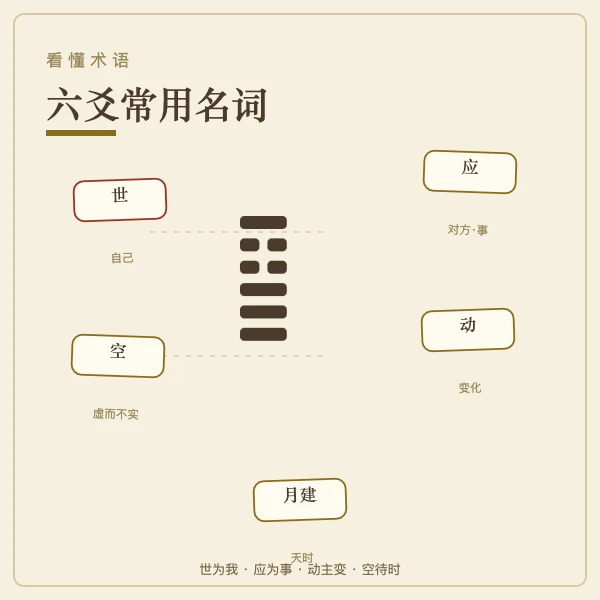 六爻学业占断参考图