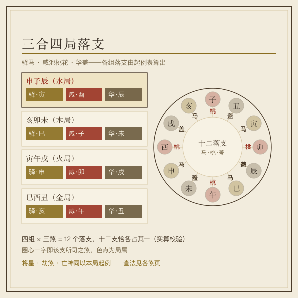 三合四局六神煞落支总览示意图