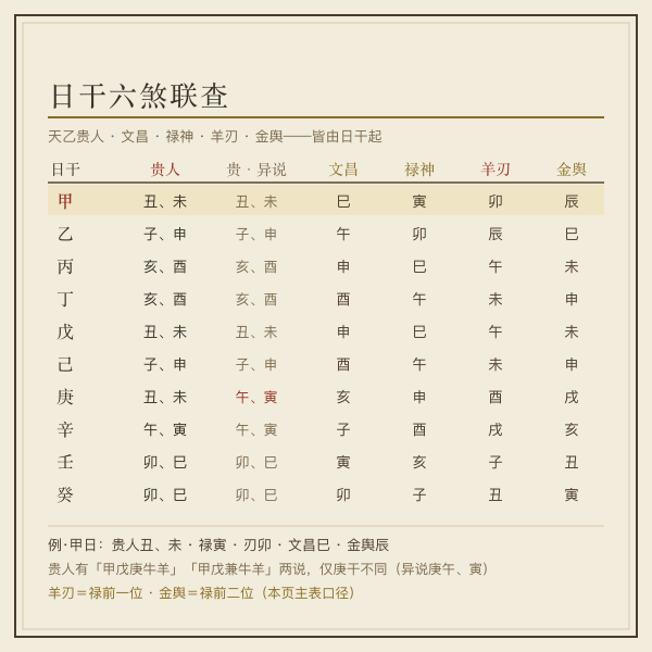 日干五煞四联查表示意图