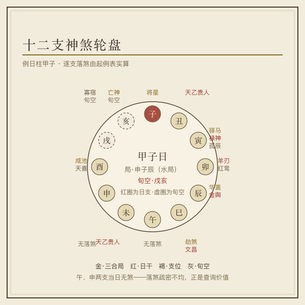 己巳日十二地支神煞轮盘落位示意图
