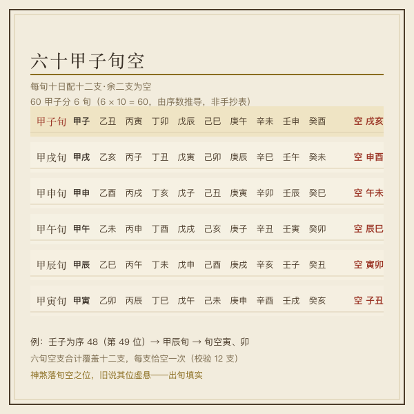 六旬旬空对照示意图