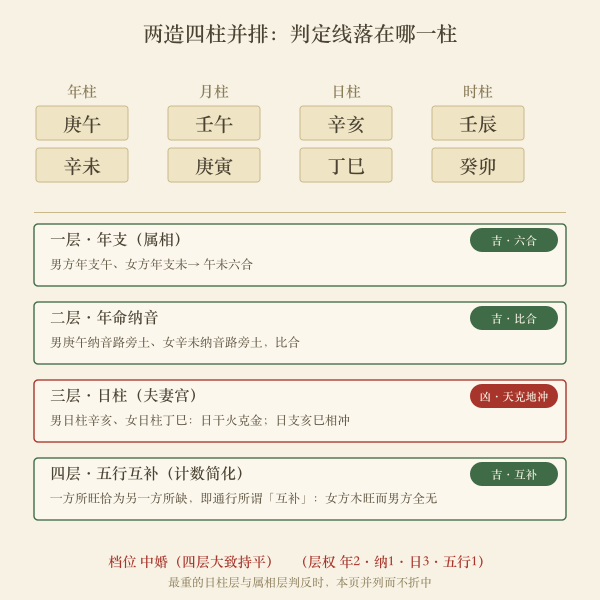 两造四柱并排与四层判定线示意图