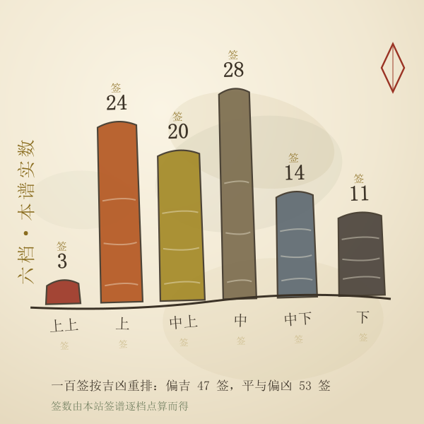 吕祖灵签吉凶分布图