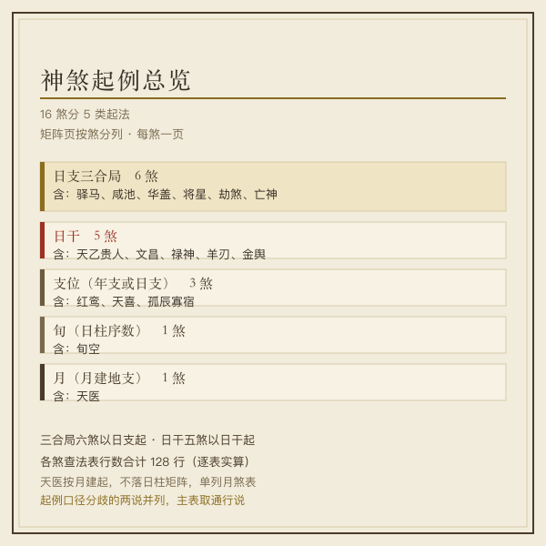 孤辰寡宿落支查法示意