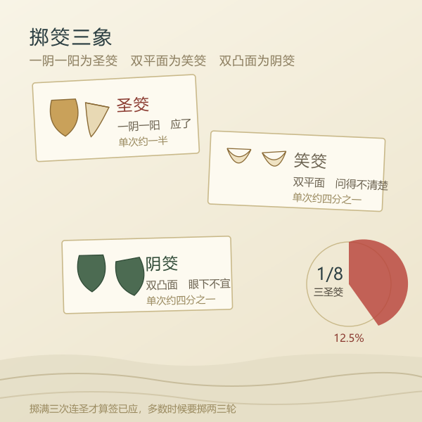 三枚筊的阴阳组合与圣筊笑筊阴筊判定示意