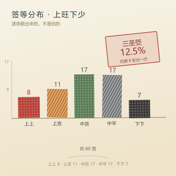 六十签签等分布与三圣筊概率示意
