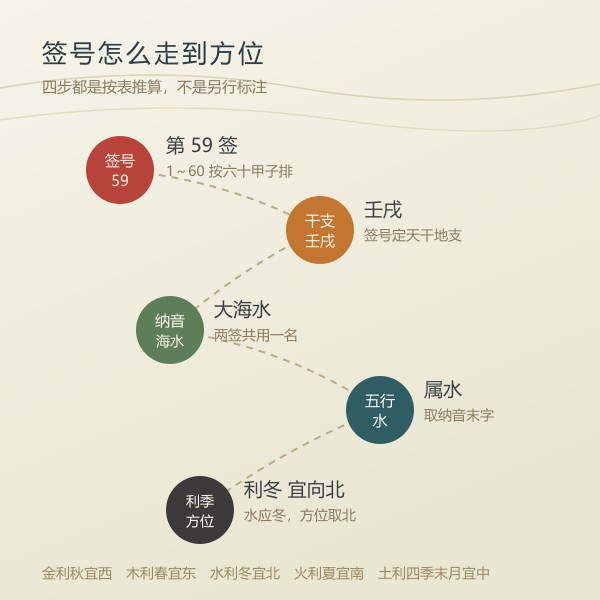 六十甲子纳音五行与利季利方对应示意图