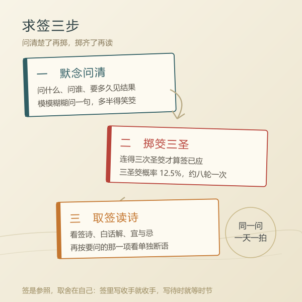 默念掷筊取签三步求签流程示意图
