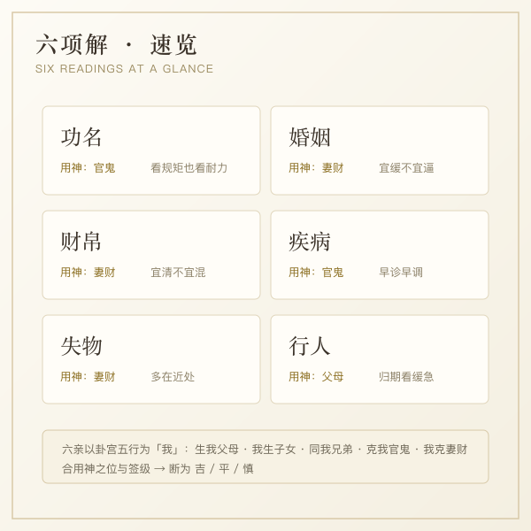 六项解与用神速览示意图