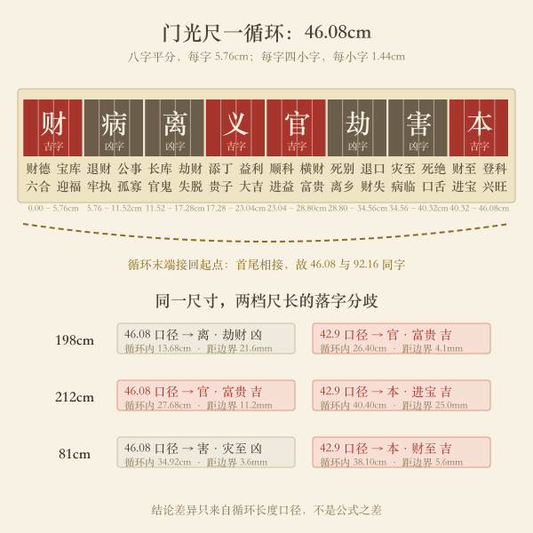 门光尺一循环46.08cm刻度面与两档口径落字分歧图