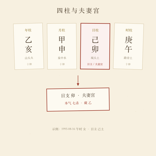 四柱八字与日主夫妻宫
