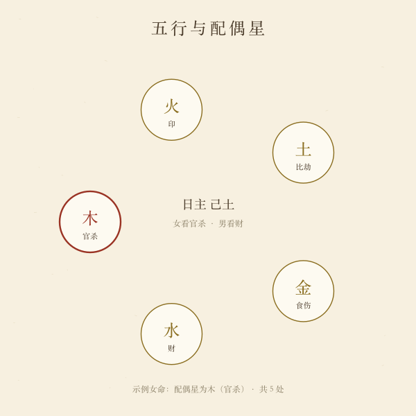 配偶星五行与十神