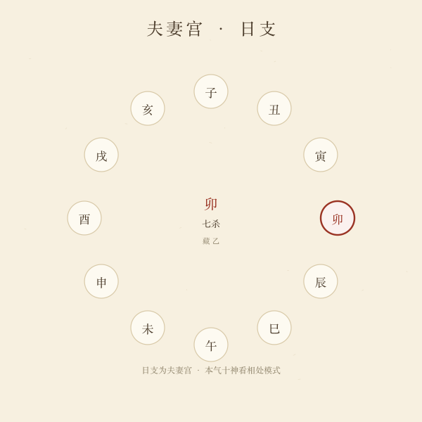 夫妻宫日支与藏干