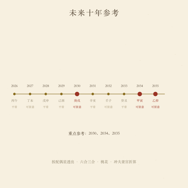 未来十年流年引动时间轴