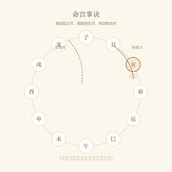 命宫掌诀：寅宫起正月逆数生时定命宫