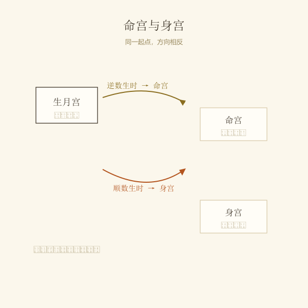 命宫逆推与身宫顺推对比示意