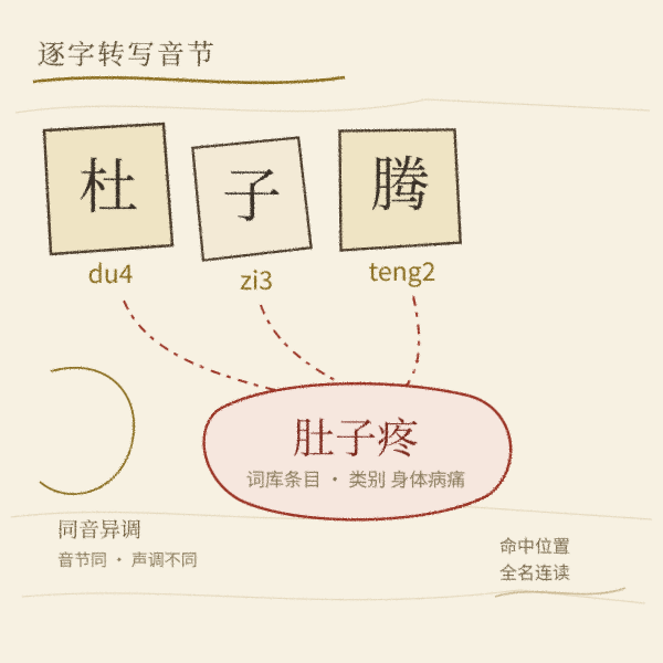 名字谐音检测示意图1