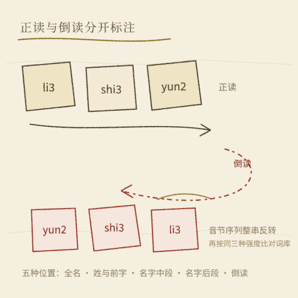 名字谐音检测示意图4