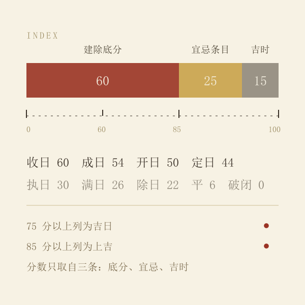 纳财指数刻度构成示意