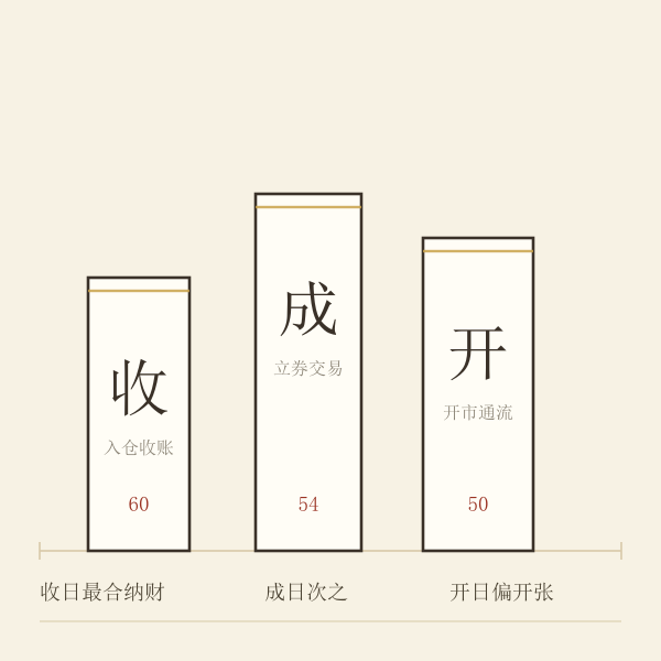 收日成日开日三者差异示意