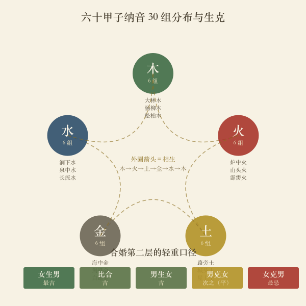 六十甲子纳音五行分布与生克环图