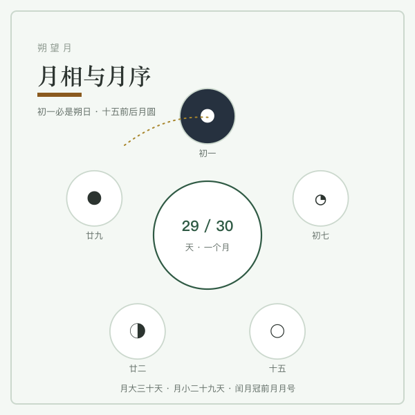 朔望月与二十四节气关系图
